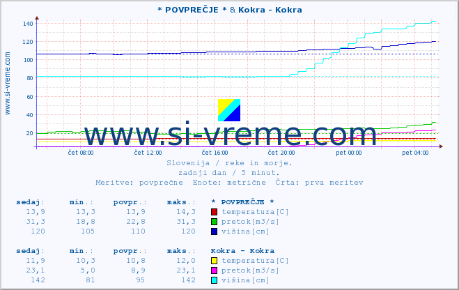 POVPREČJE :: * POVPREČJE * & Kokra - Kokra :: temperatura | pretok | višina :: zadnji dan / 5 minut.