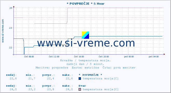 POVPREČJE :: * POVPREČJE * & Hvar :: temperatura morja :: zadnji dan / 5 minut.