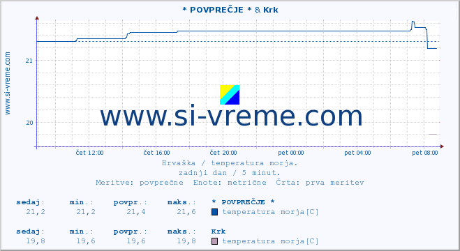 POVPREČJE :: * POVPREČJE * & Krk :: temperatura morja :: zadnji dan / 5 minut.