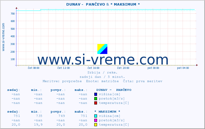 POVPREČJE ::  DUNAV -  PANČEVO & * MAKSIMUM * :: višina | pretok | temperatura :: zadnji dan / 5 minut.