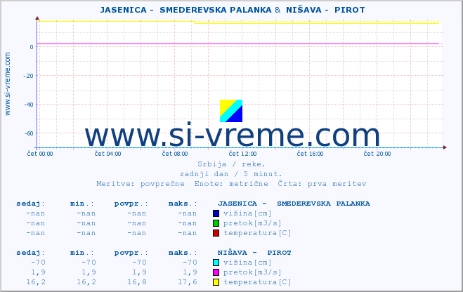 POVPREČJE ::  JASENICA -  SMEDEREVSKA PALANKA &  NIŠAVA -  PIROT :: višina | pretok | temperatura :: zadnji dan / 5 minut.