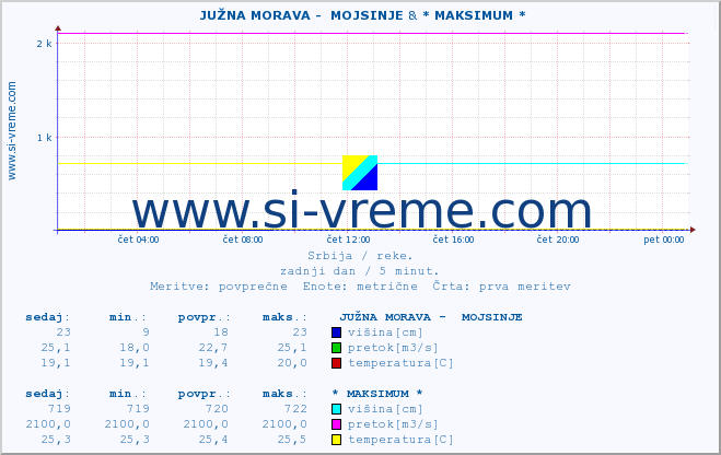 POVPREČJE ::  JUŽNA MORAVA -  MOJSINJE & * MAKSIMUM * :: višina | pretok | temperatura :: zadnji dan / 5 minut.