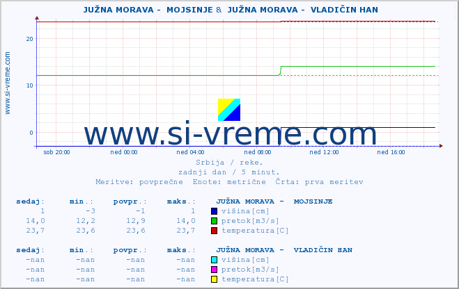 POVPREČJE ::  JUŽNA MORAVA -  MOJSINJE &  JUŽNA MORAVA -  VLADIČIN HAN :: višina | pretok | temperatura :: zadnji dan / 5 minut.