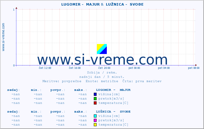 POVPREČJE ::  LUGOMIR -  MAJUR &  LUŽNICA -  SVOĐE :: višina | pretok | temperatura :: zadnji dan / 5 minut.