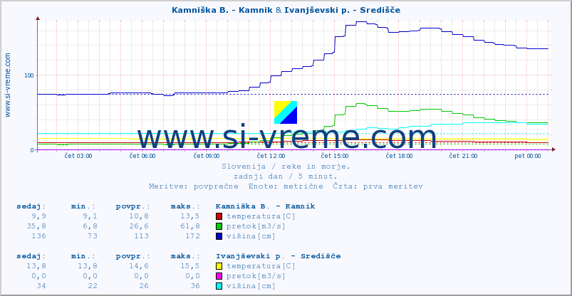 POVPREČJE :: Kamniška B. - Kamnik & Ivanjševski p. - Središče :: temperatura | pretok | višina :: zadnji dan / 5 minut.