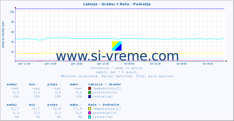 POVPREČJE :: Lahinja - Gradac & Rača - Podrečje :: temperatura | pretok | višina :: zadnji dan / 5 minut.