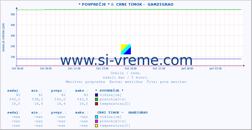 POVPREČJE :: * POVPREČJE * &  CRNI TIMOK -  GAMZIGRAD :: višina | pretok | temperatura :: zadnji dan / 5 minut.