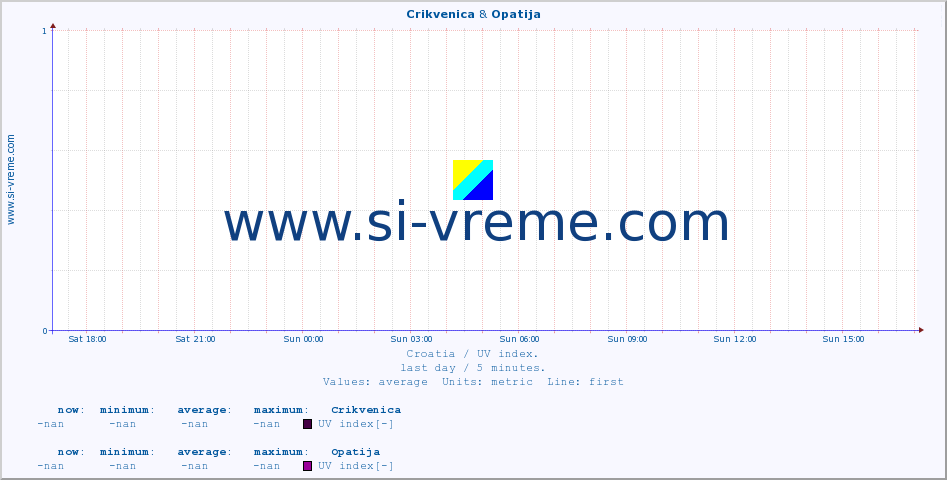  :: Crikvenica & Opatija :: UV index :: last day / 5 minutes.