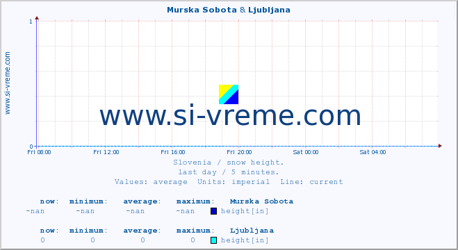  :: Murska Sobota & Ljubljana :: height :: last day / 5 minutes.