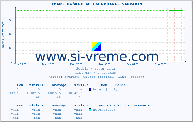  ::  IBAR -  RAŠKA &  VELIKA MORAVA -  VARVARIN :: height |  |  :: last day / 5 minutes.