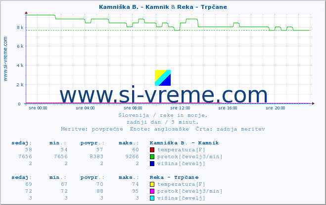 POVPREČJE :: Kamniška B. - Kamnik & Reka - Trpčane :: temperatura | pretok | višina :: zadnji dan / 5 minut.