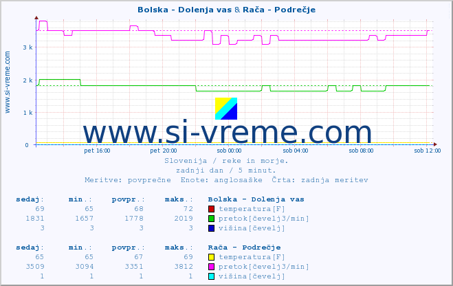 POVPREČJE :: Bolska - Dolenja vas & Rača - Podrečje :: temperatura | pretok | višina :: zadnji dan / 5 minut.