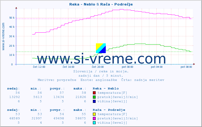 POVPREČJE :: Reka - Neblo & Rača - Podrečje :: temperatura | pretok | višina :: zadnji dan / 5 minut.