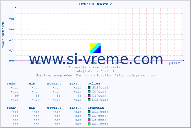 POVPREČJE :: Otlica & Hrastnik :: SO2 | CO | O3 | NO2 :: zadnji dan / 5 minut.