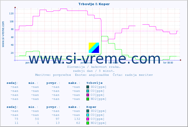 POVPREČJE :: Trbovlje & Koper :: SO2 | CO | O3 | NO2 :: zadnji dan / 5 minut.