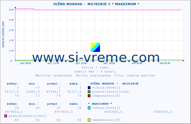 POVPREČJE ::  JUŽNA MORAVA -  MOJSINJE & * MAKSIMUM * :: višina | pretok | temperatura :: zadnji dan / 5 minut.