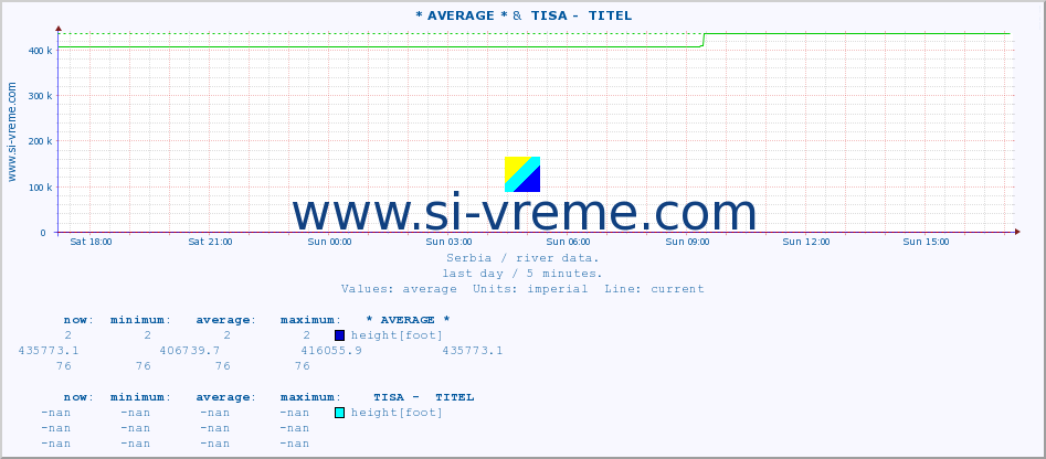  :: * AVERAGE * &  TISA -  TITEL :: height |  |  :: last day / 5 minutes.