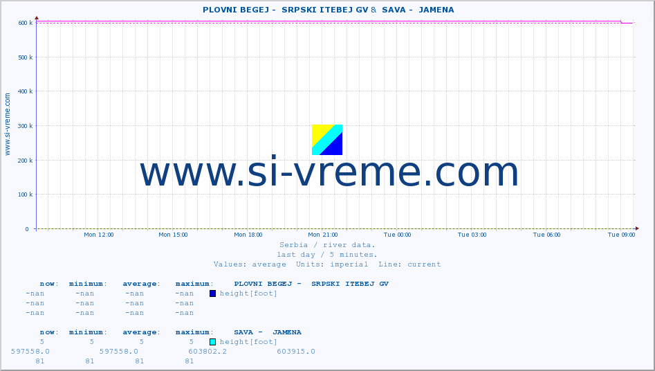  ::  PLOVNI BEGEJ -  SRPSKI ITEBEJ GV &  SAVA -  JAMENA :: height |  |  :: last day / 5 minutes.