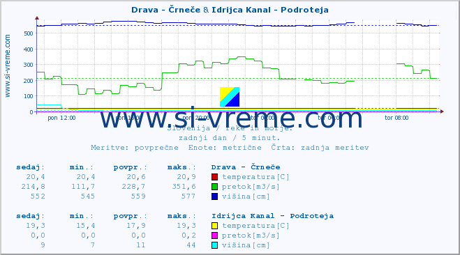 POVPREČJE :: Drava - Črneče & Idrijca Kanal - Podroteja :: temperatura | pretok | višina :: zadnji dan / 5 minut.