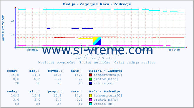 POVPREČJE :: Medija - Zagorje & Rača - Podrečje :: temperatura | pretok | višina :: zadnji dan / 5 minut.