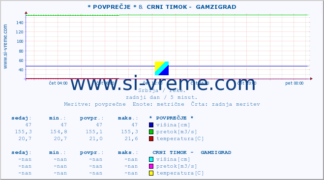 POVPREČJE :: * POVPREČJE * &  CRNI TIMOK -  GAMZIGRAD :: višina | pretok | temperatura :: zadnji dan / 5 minut.