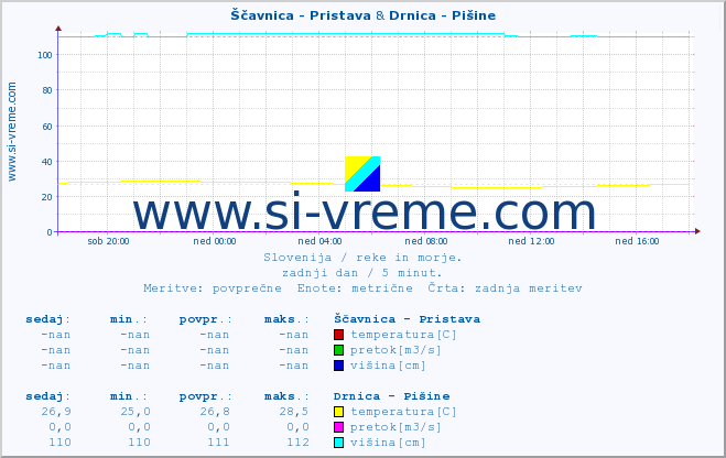 POVPREČJE :: Ščavnica - Pristava & Drnica - Pišine :: temperatura | pretok | višina :: zadnji dan / 5 minut.