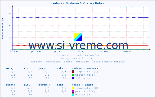 POVPREČJE :: Ledava - Nuskova & Kokra - Kokra :: temperatura | pretok | višina :: zadnji dan / 5 minut.