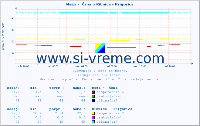 POVPREČJE :: Meža -  Črna & Ribnica - Prigorica :: temperatura | pretok | višina :: zadnji dan / 5 minut.