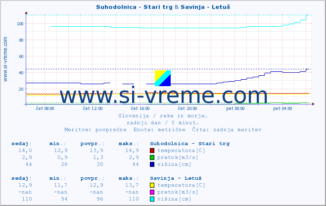 POVPREČJE :: Suhodolnica - Stari trg & Savinja - Letuš :: temperatura | pretok | višina :: zadnji dan / 5 minut.