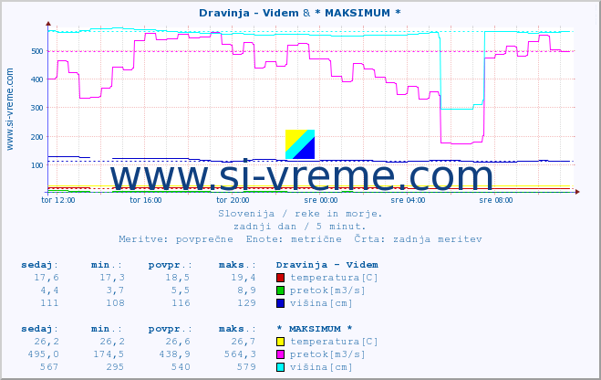 POVPREČJE :: Dravinja - Videm & * MAKSIMUM * :: temperatura | pretok | višina :: zadnji dan / 5 minut.