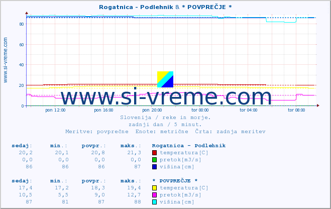 POVPREČJE :: Rogatnica - Podlehnik & * POVPREČJE * :: temperatura | pretok | višina :: zadnji dan / 5 minut.