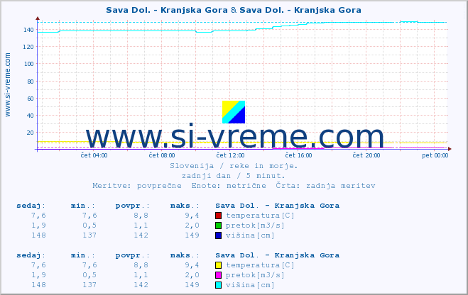 POVPREČJE :: Sava Dol. - Kranjska Gora & Sava Dol. - Kranjska Gora :: temperatura | pretok | višina :: zadnji dan / 5 minut.