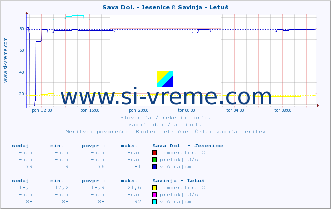 POVPREČJE :: Sava Dol. - Jesenice & Savinja - Letuš :: temperatura | pretok | višina :: zadnji dan / 5 minut.