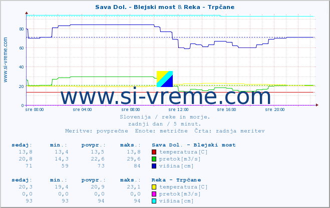 POVPREČJE :: Sava Dol. - Blejski most & Reka - Trpčane :: temperatura | pretok | višina :: zadnji dan / 5 minut.