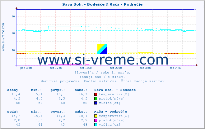 POVPREČJE :: Sava Boh. - Bodešče & Savinja - Letuš :: temperatura | pretok | višina :: zadnji dan / 5 minut.