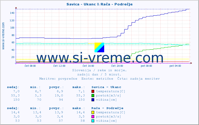 POVPREČJE :: Savica - Ukanc & Branica - Branik :: temperatura | pretok | višina :: zadnji dan / 5 minut.