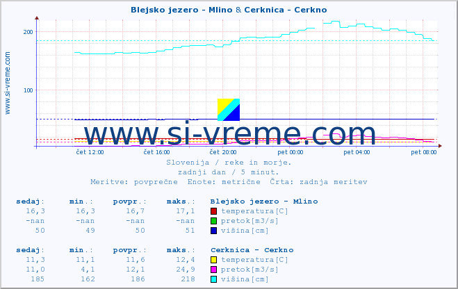 POVPREČJE :: Blejsko jezero - Mlino & Cerknica - Cerkno :: temperatura | pretok | višina :: zadnji dan / 5 minut.