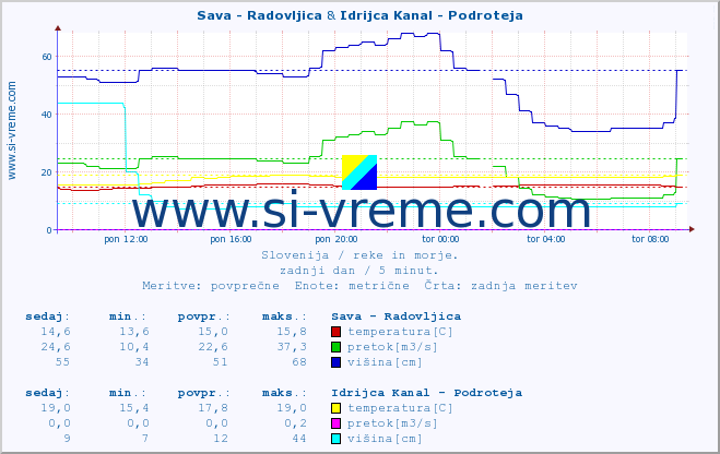 POVPREČJE :: Sava - Radovljica & Idrijca Kanal - Podroteja :: temperatura | pretok | višina :: zadnji dan / 5 minut.