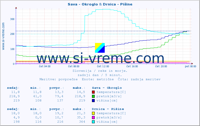 POVPREČJE :: Sava - Okroglo & Drnica - Pišine :: temperatura | pretok | višina :: zadnji dan / 5 minut.