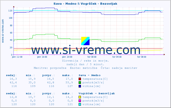 POVPREČJE :: Sava - Medno & Vogršček - Bezovljak :: temperatura | pretok | višina :: zadnji dan / 5 minut.