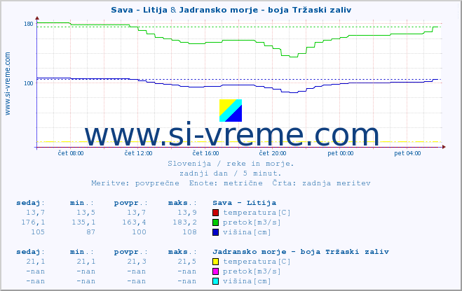 POVPREČJE :: Sava - Litija & Jadransko morje - boja Tržaski zaliv :: temperatura | pretok | višina :: zadnji dan / 5 minut.