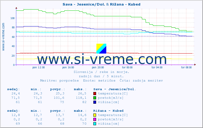 POVPREČJE :: Sava - Jesenice/Dol. & Rižana - Kubed :: temperatura | pretok | višina :: zadnji dan / 5 minut.