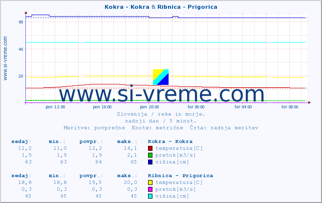 POVPREČJE :: Kokra - Kokra & Ribnica - Prigorica :: temperatura | pretok | višina :: zadnji dan / 5 minut.