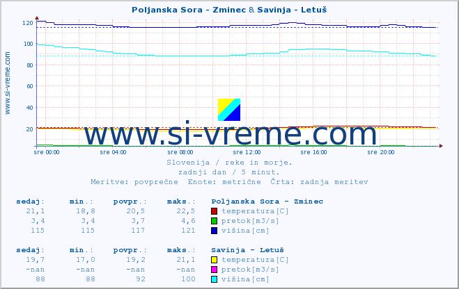 POVPREČJE :: Poljanska Sora - Zminec & Savinja - Letuš :: temperatura | pretok | višina :: zadnji dan / 5 minut.