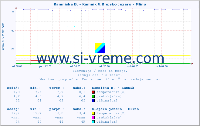 POVPREČJE :: Kamniška B. - Kamnik & Blejsko jezero - Mlino :: temperatura | pretok | višina :: zadnji dan / 5 minut.