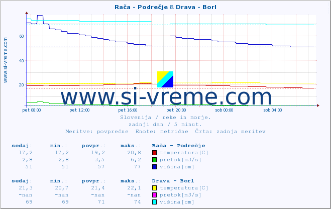 POVPREČJE :: Rača - Podrečje & Drava - Borl :: temperatura | pretok | višina :: zadnji dan / 5 minut.