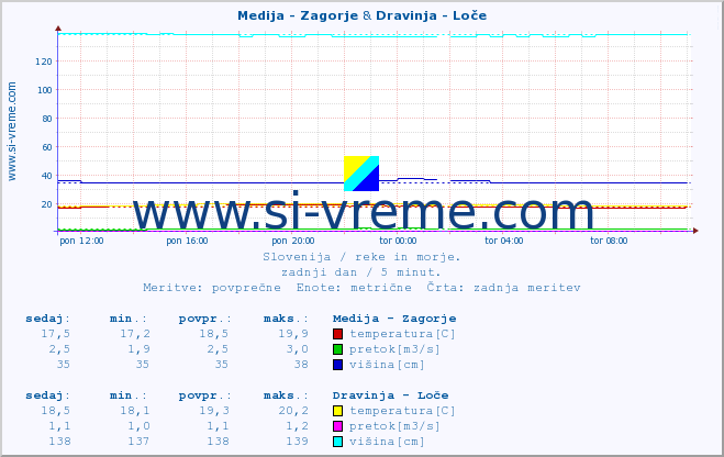 POVPREČJE :: Medija - Zagorje & Dravinja - Loče :: temperatura | pretok | višina :: zadnji dan / 5 minut.