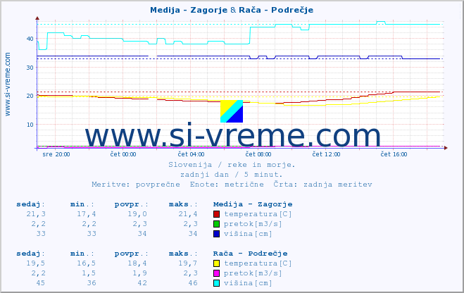 POVPREČJE :: Medija - Zagorje & Rača - Podrečje :: temperatura | pretok | višina :: zadnji dan / 5 minut.