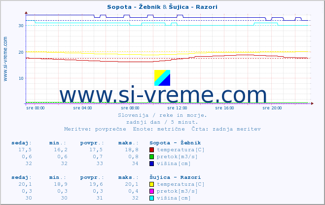 POVPREČJE :: Sopota - Žebnik & Šujica - Razori :: temperatura | pretok | višina :: zadnji dan / 5 minut.