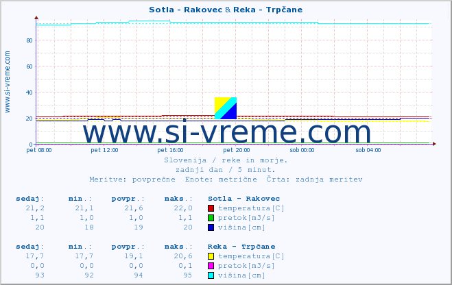 POVPREČJE :: Sotla - Rakovec & Reka - Trpčane :: temperatura | pretok | višina :: zadnji dan / 5 minut.